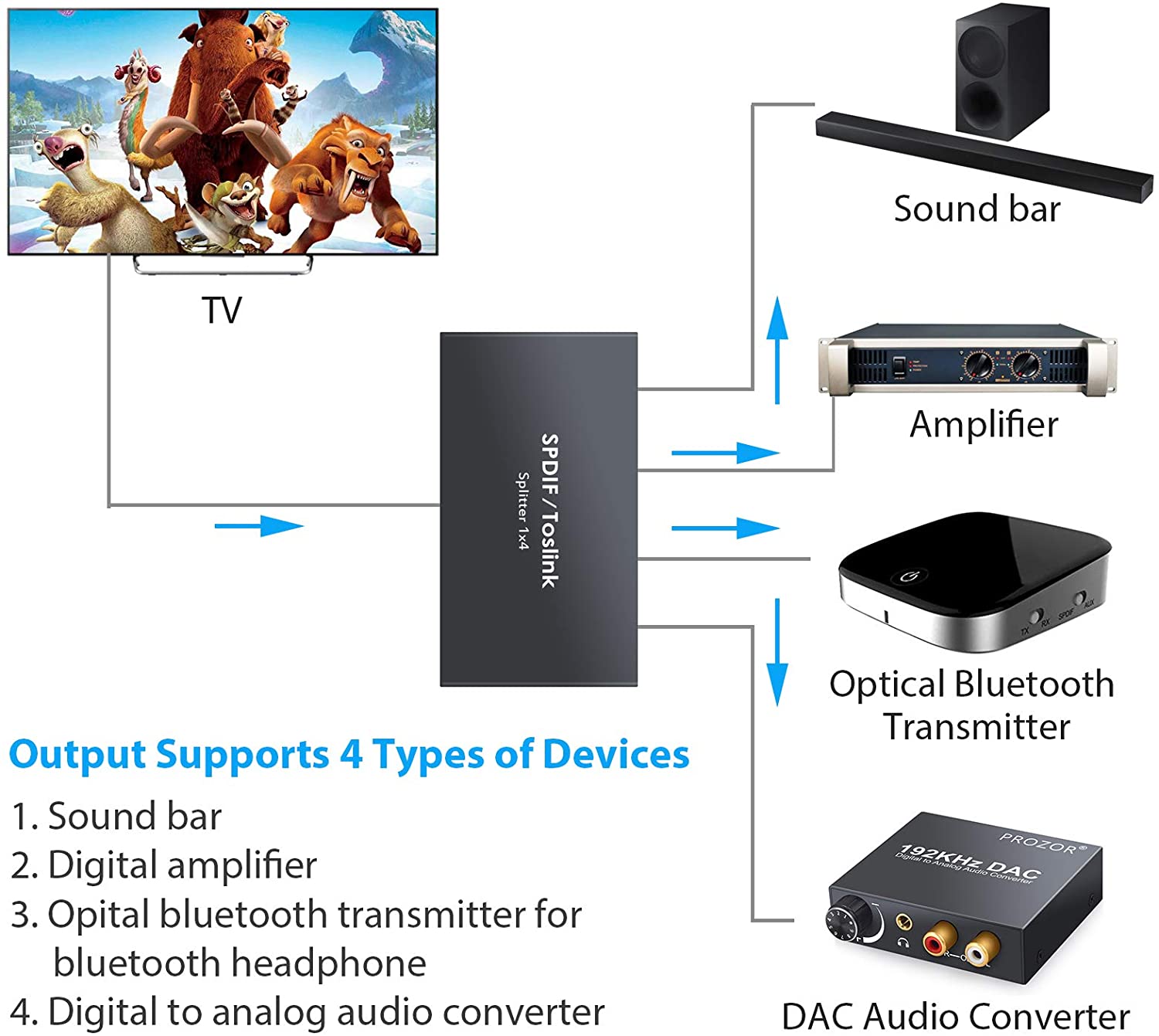 PROZOR 1x4 Digital Optical Audio Splitter