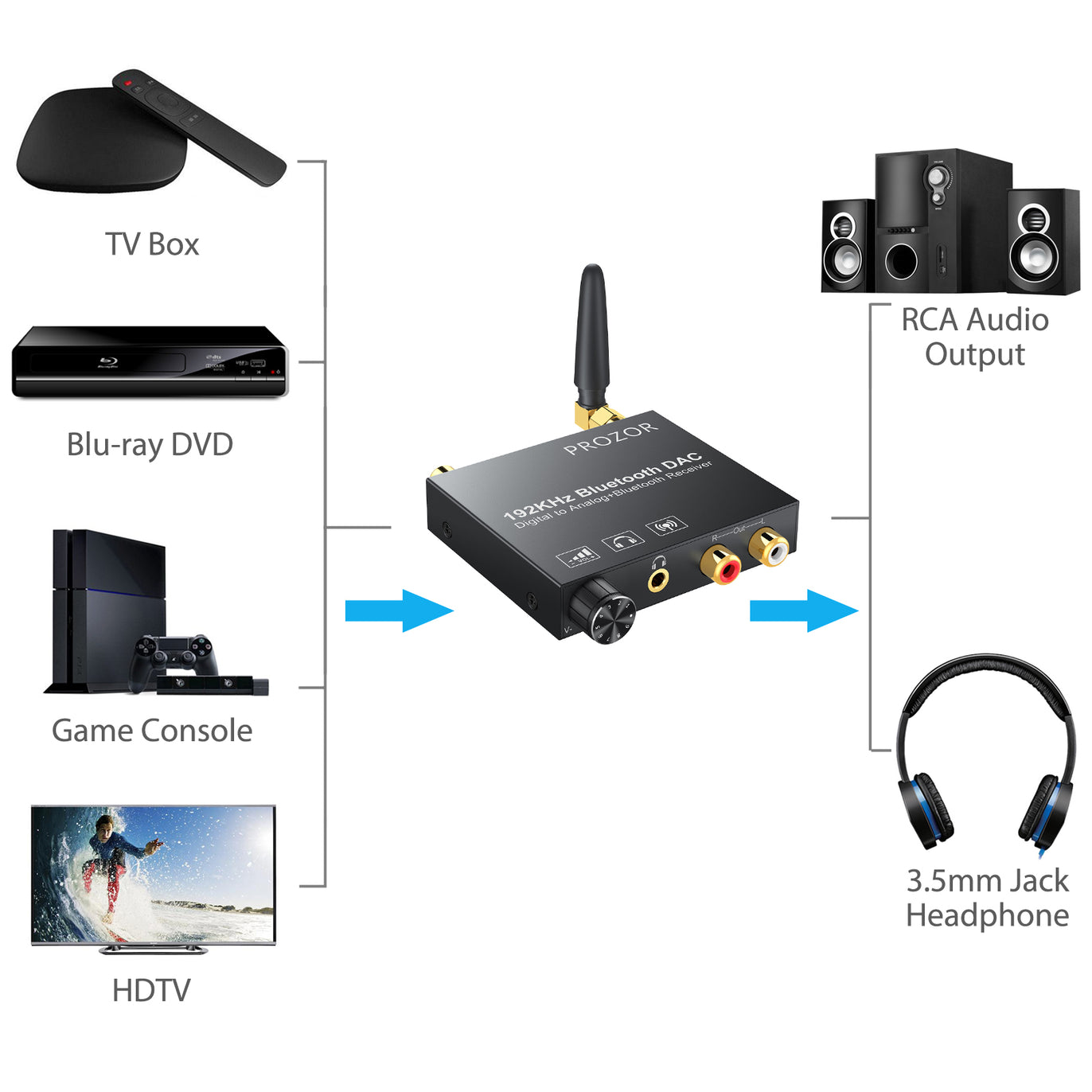 PROZOR 192kHz DAC Converter Volume Adjustable with Bluetooth 5.0 Receiver