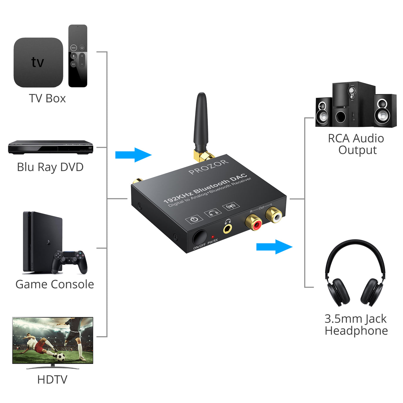 PROZOR Convertisseur DAC 192 kHz Bluetooth 5.0 Récepteur avec Volume  Réglable Adaptateur Optique Jack 3,5mm Audio Stéréo L/R Digital Toslink  vers Stéréo L/R RCA avec Optique Câble : : High-Tech