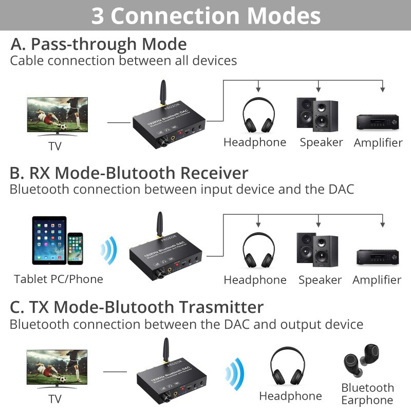 PROZOR 192kHz DAC with Bluetooth 5.0 Transmitter Receiver