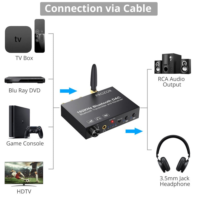 PROZOR 192kHz DAC with Bluetooth 5.0 Transmitter Receiver